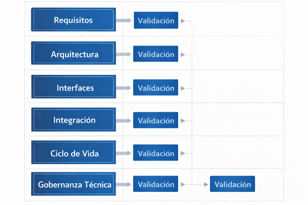 Arquitectura por capas con validación integrada en cada nivel.